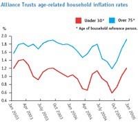 Inflation : en bleu pour les seniors, en rouge pour les jeunes Inflation : en bleu pour les seniors, en rouge pour les jeunes