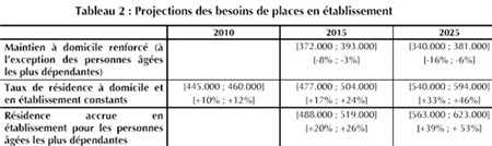 Premier rapport du Plan rendu public sur les besoins en EHPAD en 2010, 2015 et 2025 Premier rapport du Plan rendu public sur les besoins en EHPAD en 2010, 2015 et 2025