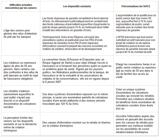17% des seniors actifs envisagent de créer leur entreprise en fin de carrière 17% des seniors actifs envisagent de créer leur entreprise en fin de carrière