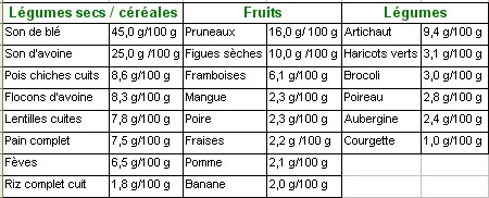 Seniors et nutrition : l’importance des fibres dans l’alimentation Seniors et nutrition : l’importance des fibres dans l’alimentation