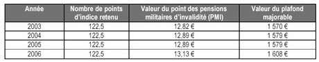 Anciens combattants : la Carac demande une revalorisation des pensions Anciens combattants : la Carac demande une revalorisation des pensions
