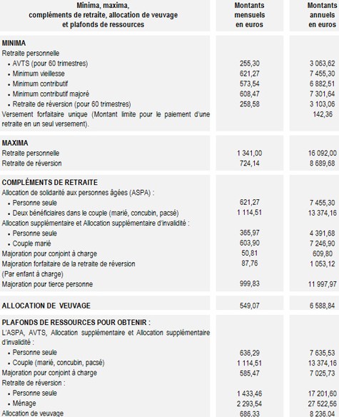 Retraite du régime général : les chiffres au 1er janvier 2007 Retraite du régime général : les chiffres au 1er janvier 2007