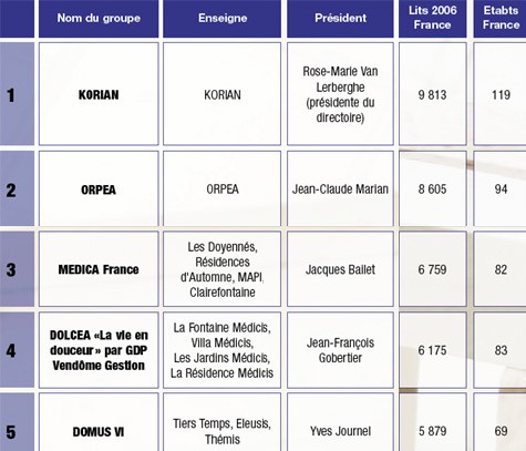 Maison de retraite : le classement 2006 du Mensuel des Maisons de Retraite est paru Maison de retraite : le classement 2006 du Mensuel des Maisons de Retraite est paru