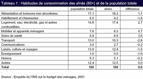 Le coût de la vie devient-il plus cher plus vite pour les seniors ? Le coût de la vie devient-il plus cher plus vite pour les seniors ?