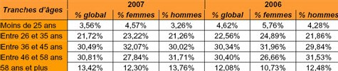 A Paris, les créateurs d’entreprise seniors sont de plus en plus nombreux A Paris, les créateurs d’entreprise seniors sont de plus en plus nombreux