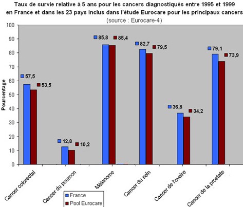 Cancer : amélioration du taux de survie relative en Europe selon Eurocare 4 Cancer : amélioration du taux de survie relative en Europe selon Eurocare 4
