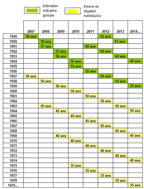 Les 1ers documents relatifs au droit à l’information individuelle sur la retraite partiront au 4ème trimestre 2007 Les 1ers documents relatifs au droit à l’information individuelle sur la retraite partiront au 4ème trimestre 2007