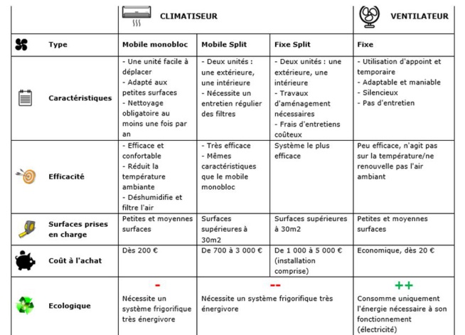 Fortes chaleurs : clim ou ventilo ? Fortes chaleurs : clim ou ventilo ?