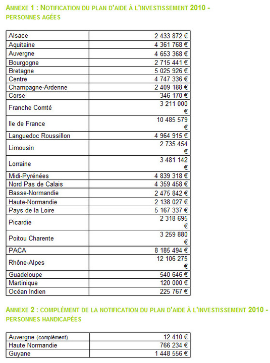 Répartition entre les ARS des financements pour moderniser les établissements pour personnes âgées. Répartition entre les ARS des financements pour moderniser les établissements pour personnes âgées.