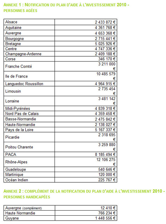 Répartition entre les ARS des financements pour moderniser les établissements pour personnes âgées.