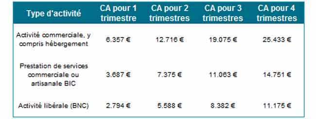 Auto-entrepreneurs : quels sont vos droits à la retraite ? Auto-entrepreneurs : quels sont vos droits à la retraite ?