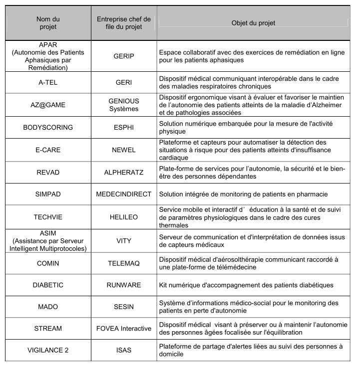 Santé et autonomie sur le lieu de vie grâce au numérique » : 14 projets sélectionnés Santé et autonomie sur le lieu de vie grâce au numérique » : 14 projets sélectionnés