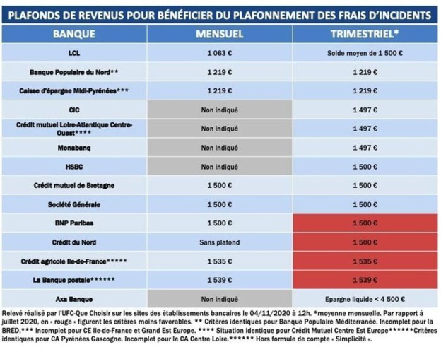 Plafonnements des frais d'incidents bancaires : les banques à nouveau hors-jeu !