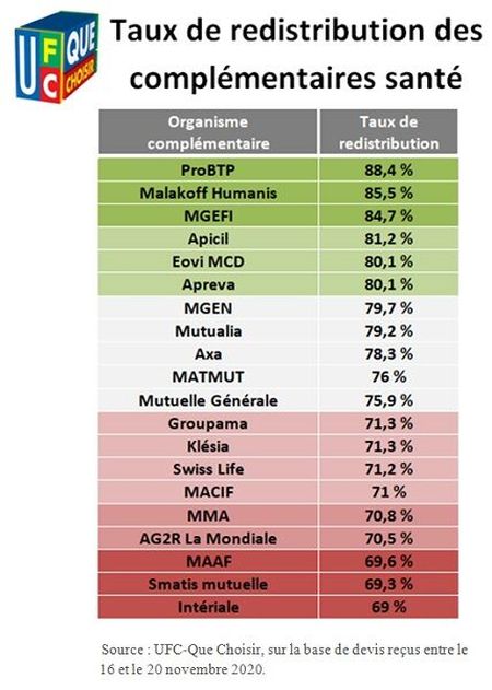 Redistribution des complémentaires santé : UFC-Que Choisir en chasse contre l'opacité Redistribution des complémentaires santé : UFC-Que Choisir en chasse contre l'opacité