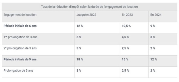 Dispositif Pinel : des changements depuis le 1er janvier 2021