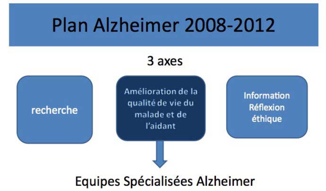 Plan Alzheimer 2008-2012 : les grandes lignes du rapport d’évaluation