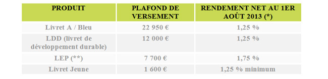 Le Livret A à 1,25% au 1er août 2013