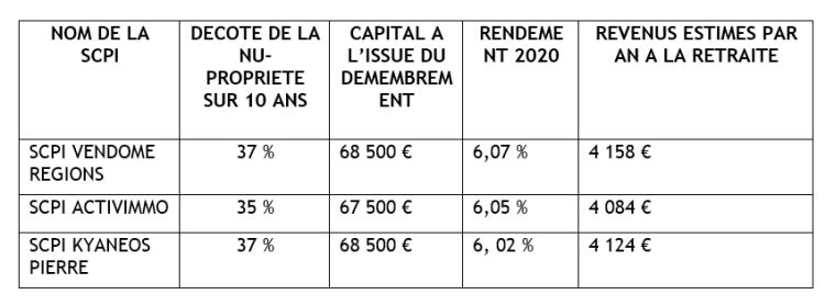 Pourquoi investir en SCPI en démembrement ? Pourquoi investir en SCPI en démembrement ?