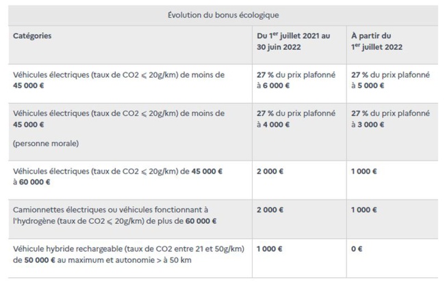 Le montant du bonus écologique et de la prime à la conversion sont prolongés