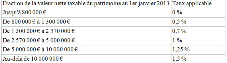Impôt de solidarité sur la fortune : retour à l'ancien barème d'imposition pour 2013