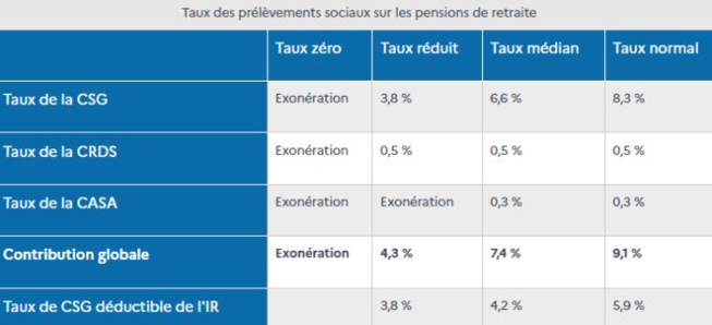 Retraites : quel sera votre taux de CSG en 2022 ?