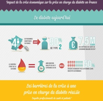 Diabète : la crise n’arrange pas les choses… Diabète : la crise n’arrange pas les choses…