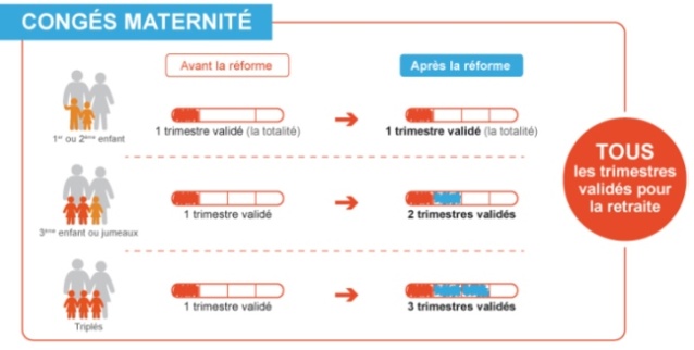 Retraite : tous les trimestres de congés de maternité pris en compte