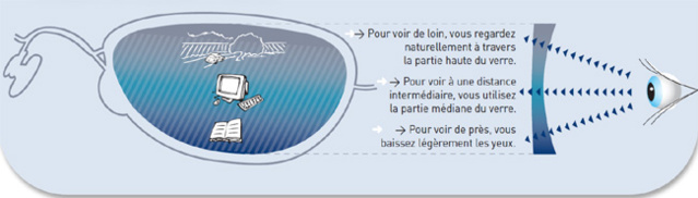 Presbytie : Varilux Series, des verres garantissant une adaptation immédiate