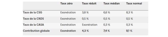 Retraites : quel sera votre taux de CSG en 2023 ?