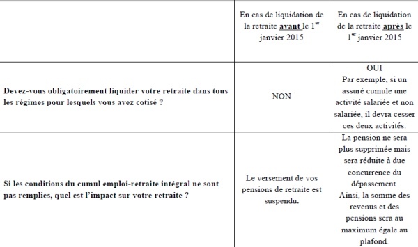 Cumul Emploi-Retraite : liquider vos droits avant 2015. Ou pas, avec Fidroit