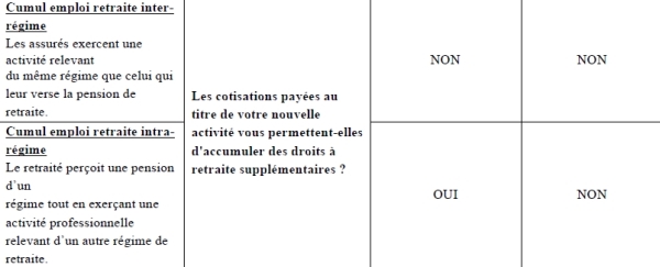 Cumul Emploi-Retraite : liquider vos droits avant 2015. Ou pas, avec Fidroit