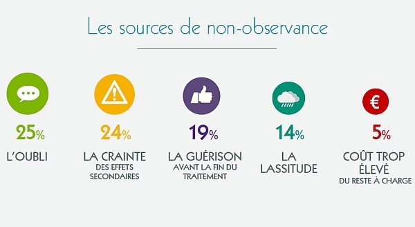 Traitements et observance : les nouvelles technos pourraient venir en aide aux seniors... Traitements et observance : les nouvelles technos pourraient venir en aide aux seniors...