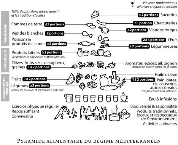 Le nouveau régime méditerranéen : protéger notre santé et notre terre (livre)