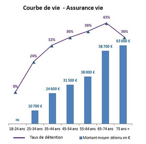 Assurance-vie : placement senior ? Assurément !