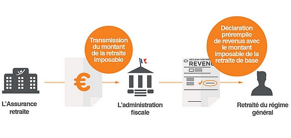 Retraite : attestation fiscale en ligne sur lassuranceretraite.fr