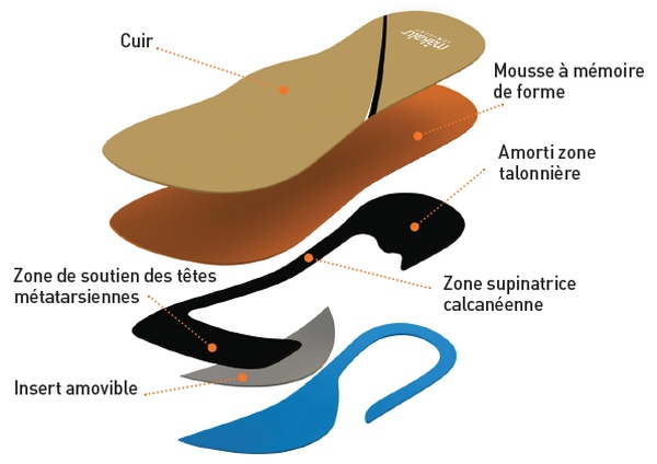 Makalu Advanced : des semelles pour le confort des pieds seniors