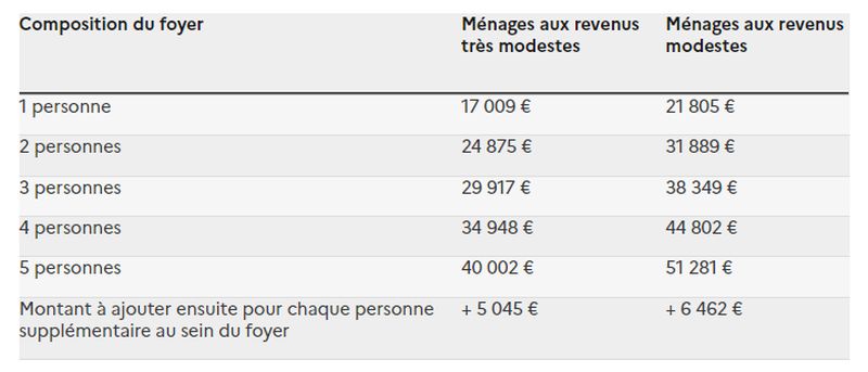 Une nouvelle aide disponible pour les rénovations d'ampleur des logements dégradés