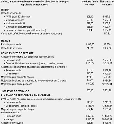 Pensions de retraite : + 1,1 % à compter du 1er janvier 2008