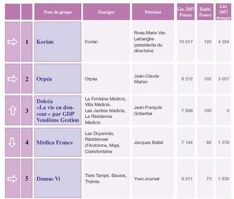 Maisons de retraite : le classement 2008 des groupes privés établi par le Mensuel des Maisons de retraite