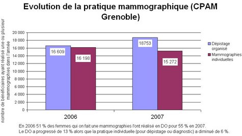 Cancer du sein : augmentation des mammographies en dépistage organisé dans l’Isère Cancer du sein : augmentation des mammographies en dépistage organisé dans l’Isère