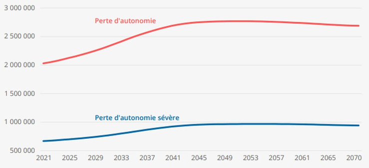 Source > Insee, projections Omphale 2022 ; Drees, enquêtes EHPA, BADIANE 2019 et 2021, Autonomie-Ménages 2022 et VQS 2021.