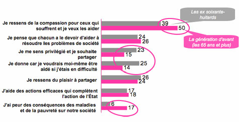 Les soixante-huitards sont-ils une génération généreuse ?