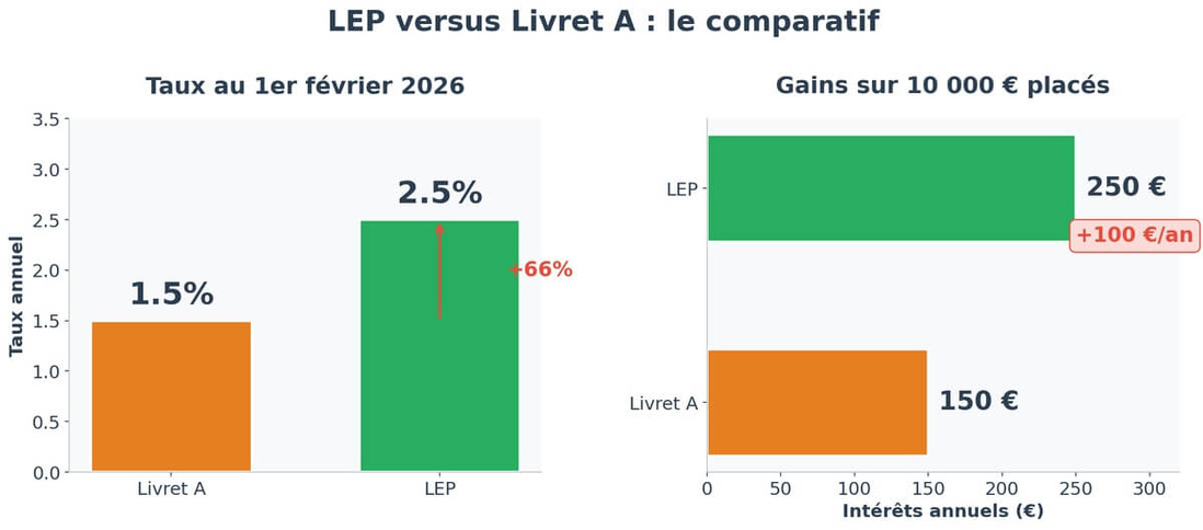Illustration comparative Livret A vs LEP 2026 © SeniorActu Illustration comparative Livret A vs LEP 2026 © SeniorActu