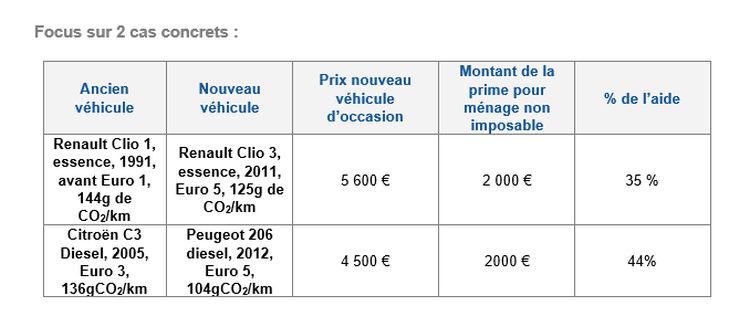 Le point sur le prime à la conversion des véhicules