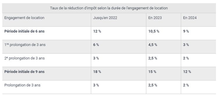 Dispositif Pinel : des changements depuis le 1er janvier 2021