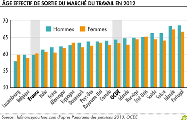 France : l'âge de départ à la retraite reste l'un des plus faibles des pays riches