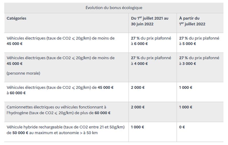 Le montant du bonus écologique et de la prime à la conversion sont prolongés