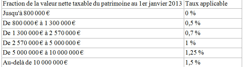 Impôt de solidarité sur la fortune : retour à l'ancien barème d'imposition pour 2013