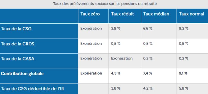 Retraites : quel sera votre taux de CSG en 2022 ?