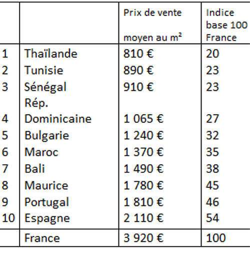 Retraites à l’étranger : les prix de l’immobilier… Retraites à l’étranger : les prix de l’immobilier…